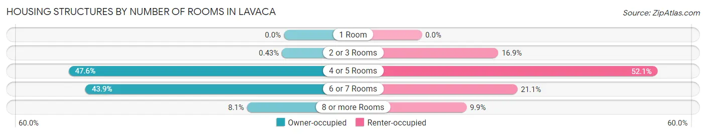 Housing Structures by Number of Rooms in Lavaca
