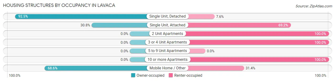 Housing Structures by Occupancy in Lavaca