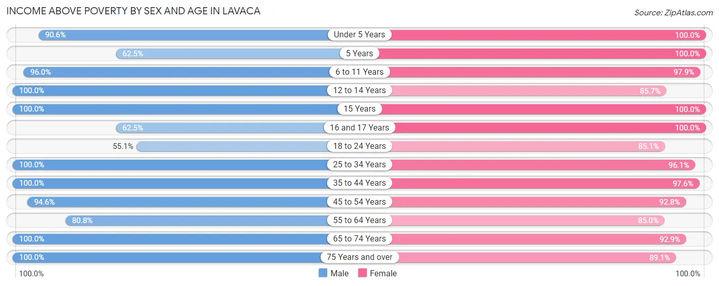 Income Above Poverty by Sex and Age in Lavaca