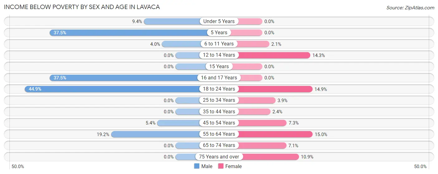 Income Below Poverty by Sex and Age in Lavaca