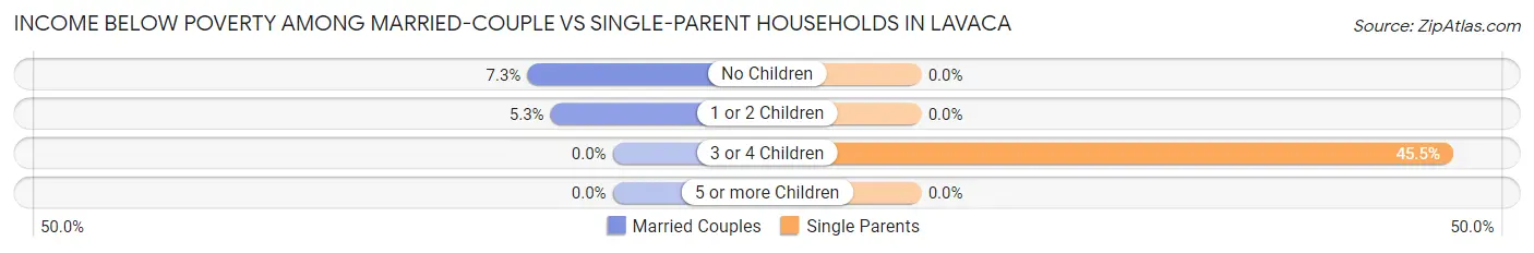 Income Below Poverty Among Married-Couple vs Single-Parent Households in Lavaca