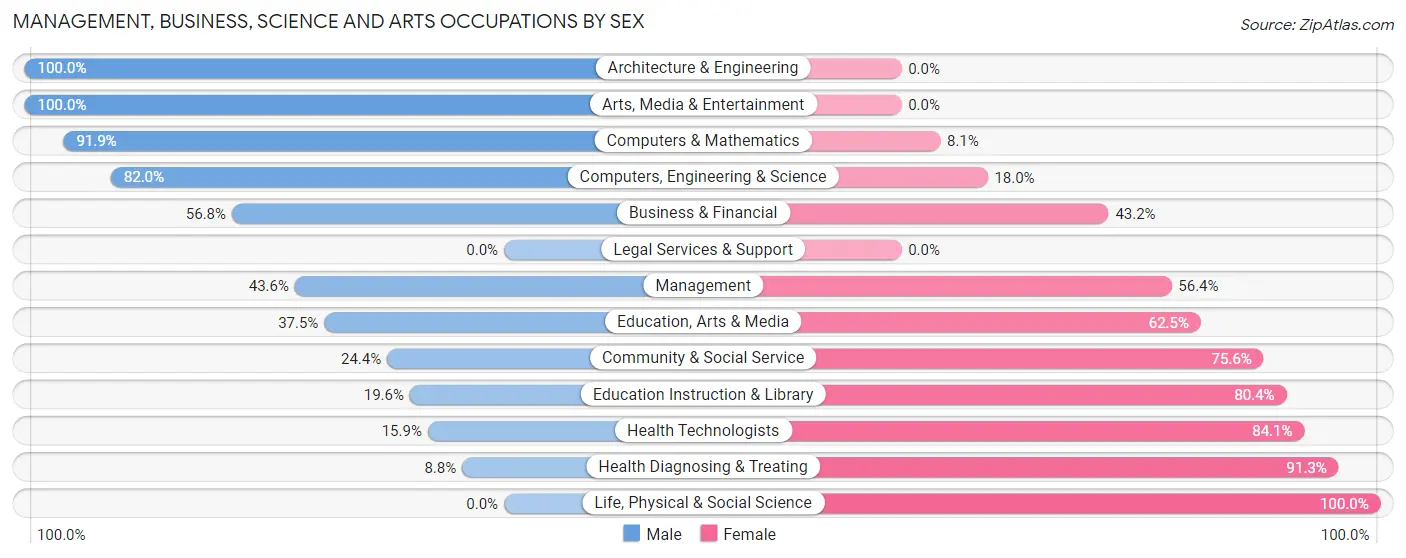 Management, Business, Science and Arts Occupations by Sex in Lavaca