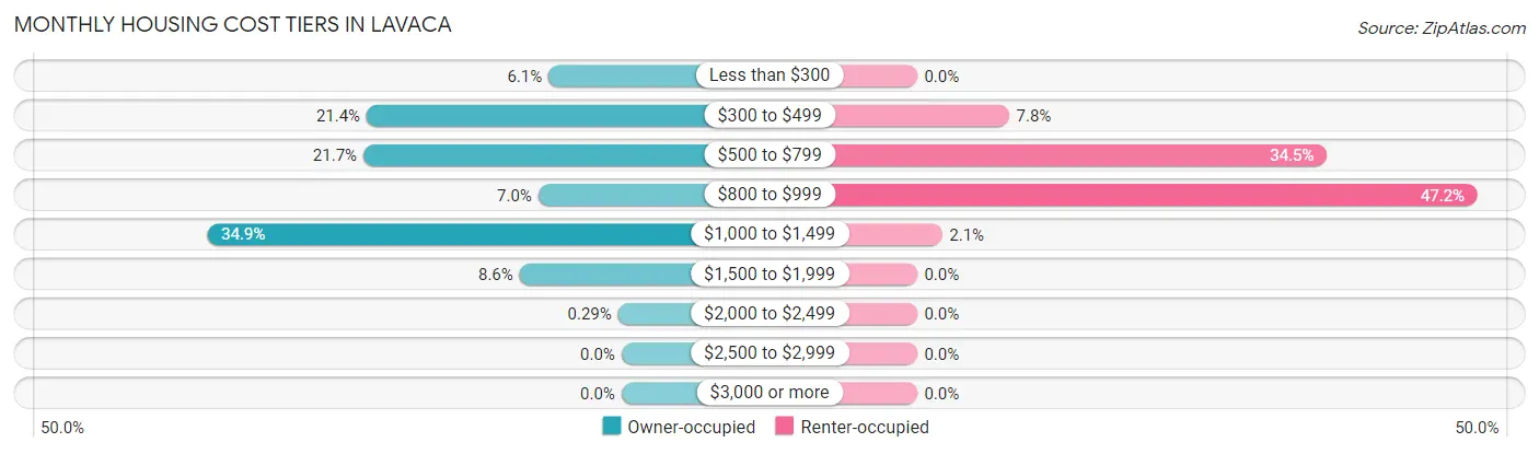 Monthly Housing Cost Tiers in Lavaca