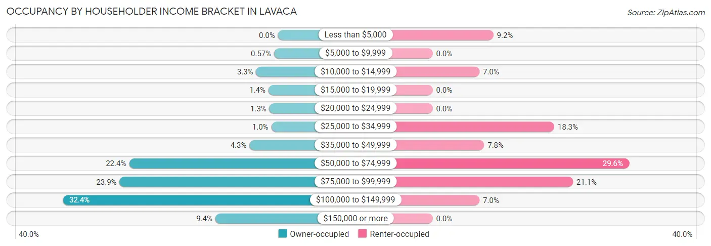 Occupancy by Householder Income Bracket in Lavaca