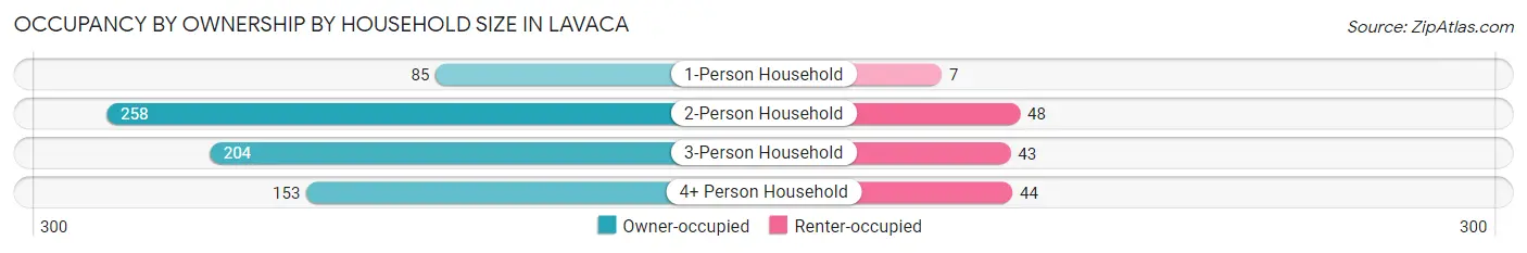 Occupancy by Ownership by Household Size in Lavaca