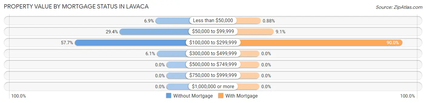 Property Value by Mortgage Status in Lavaca