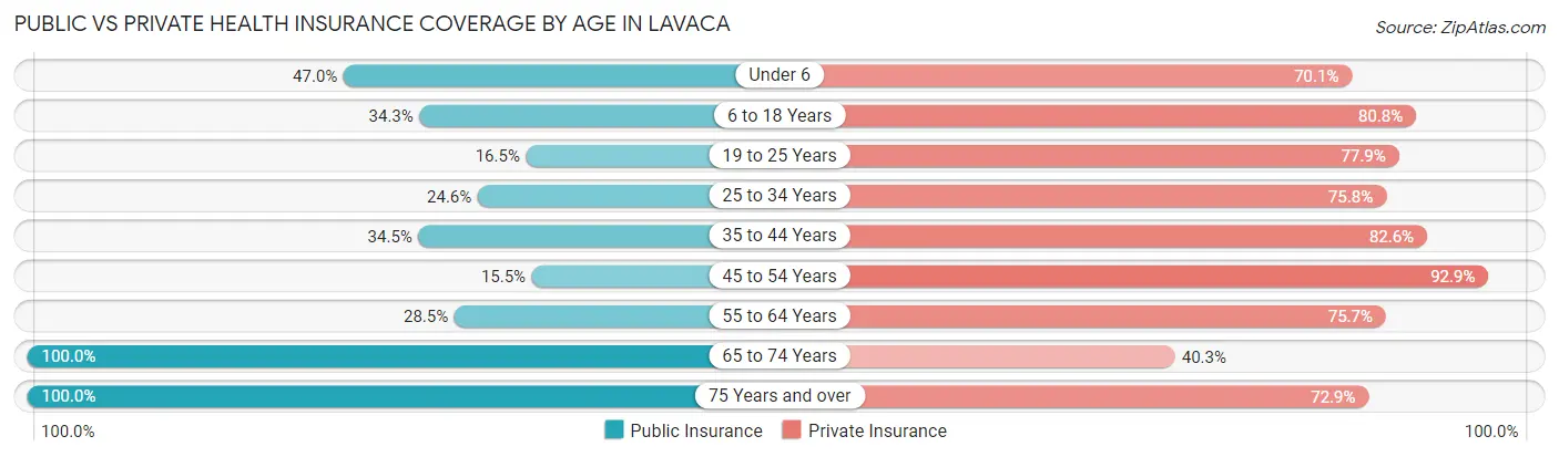 Public vs Private Health Insurance Coverage by Age in Lavaca