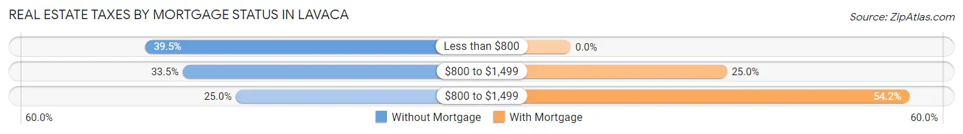 Real Estate Taxes by Mortgage Status in Lavaca