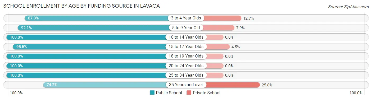 School Enrollment by Age by Funding Source in Lavaca