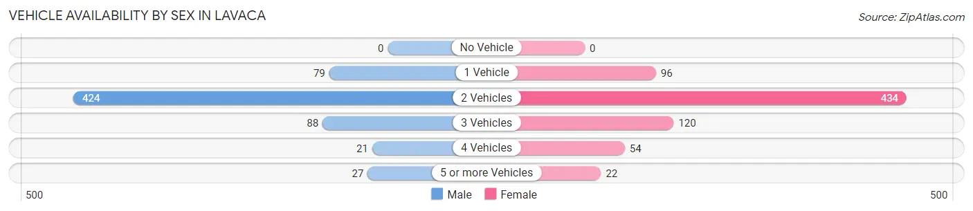 Vehicle Availability by Sex in Lavaca