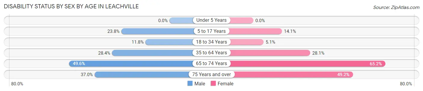 Disability Status by Sex by Age in Leachville