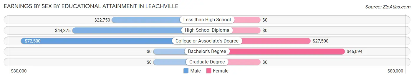 Earnings by Sex by Educational Attainment in Leachville