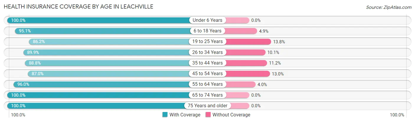 Health Insurance Coverage by Age in Leachville