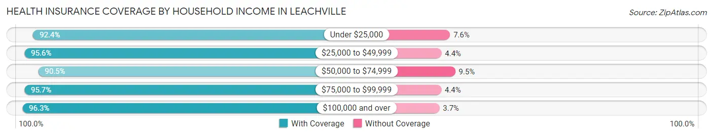 Health Insurance Coverage by Household Income in Leachville