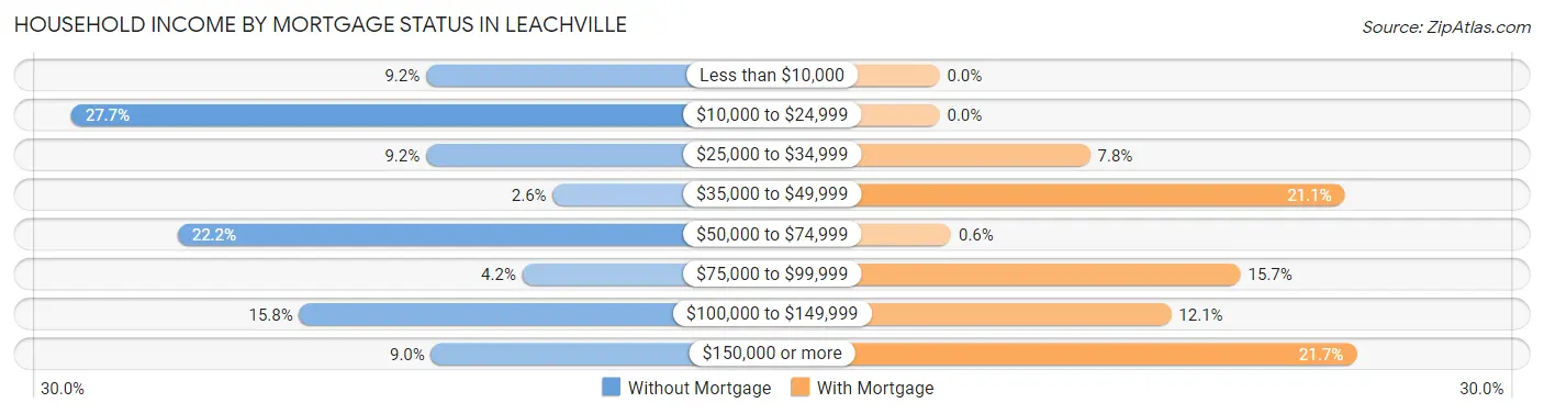 Household Income by Mortgage Status in Leachville