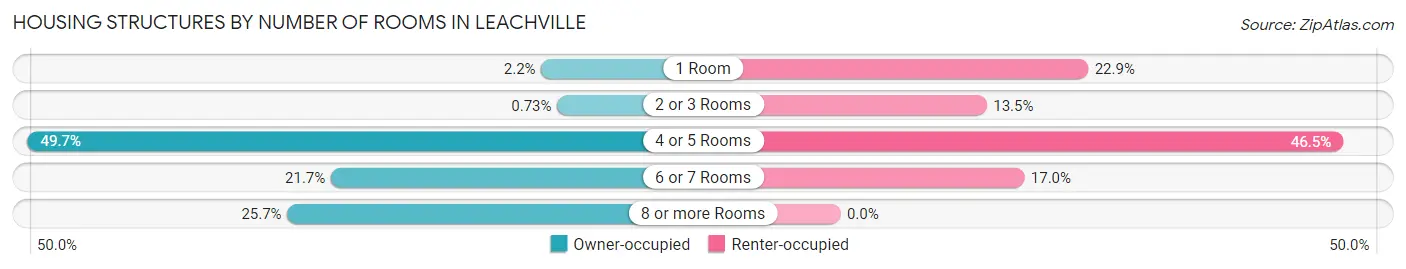 Housing Structures by Number of Rooms in Leachville