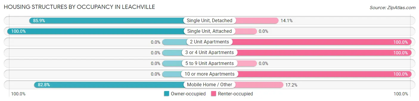 Housing Structures by Occupancy in Leachville