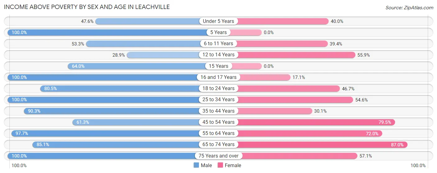 Income Above Poverty by Sex and Age in Leachville