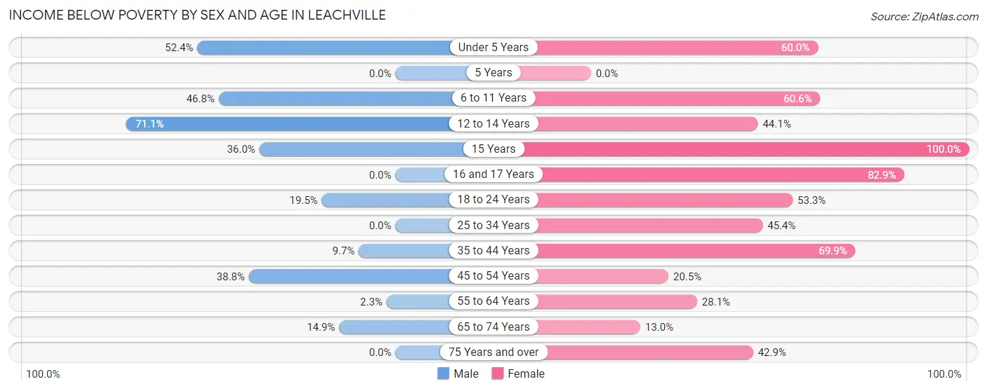 Income Below Poverty by Sex and Age in Leachville