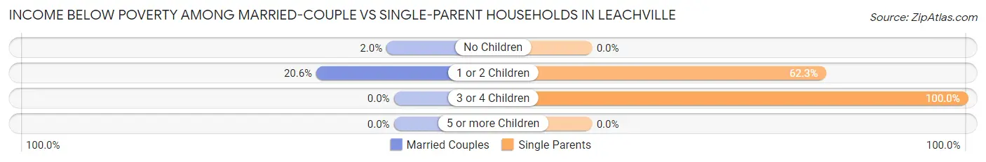 Income Below Poverty Among Married-Couple vs Single-Parent Households in Leachville