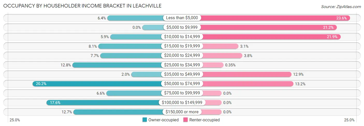 Occupancy by Householder Income Bracket in Leachville