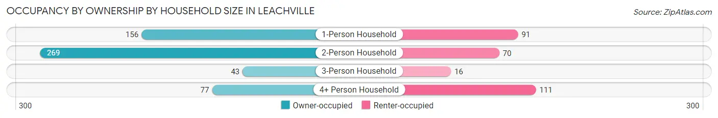 Occupancy by Ownership by Household Size in Leachville