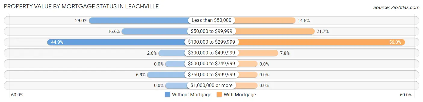 Property Value by Mortgage Status in Leachville