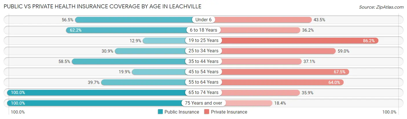 Public vs Private Health Insurance Coverage by Age in Leachville