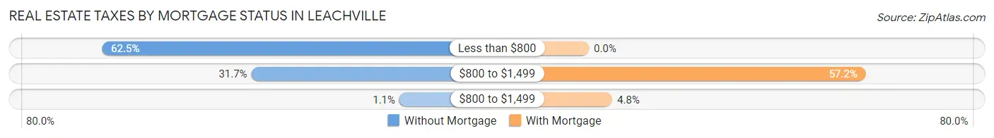 Real Estate Taxes by Mortgage Status in Leachville
