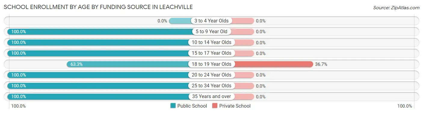 School Enrollment by Age by Funding Source in Leachville