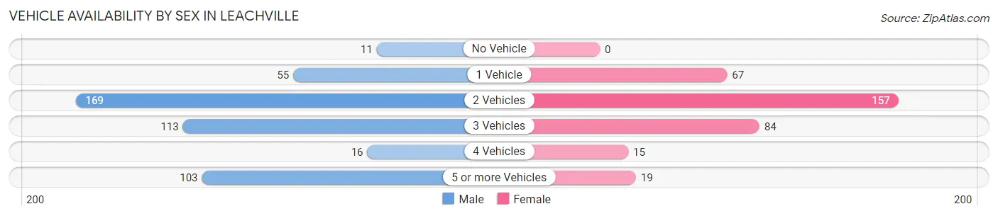 Vehicle Availability by Sex in Leachville