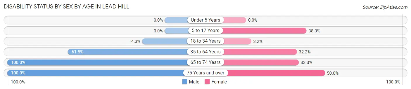 Disability Status by Sex by Age in Lead Hill