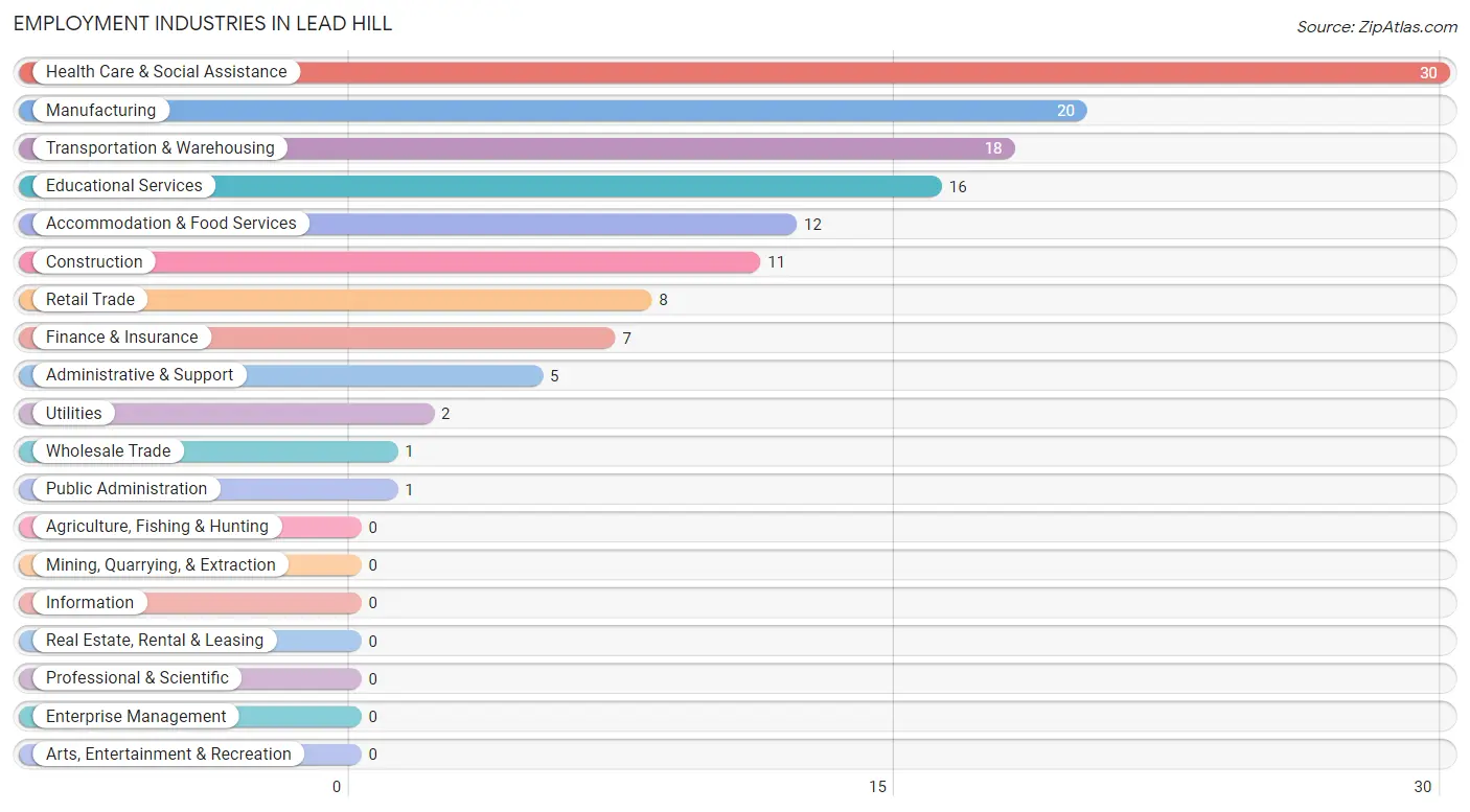 Employment Industries in Lead Hill