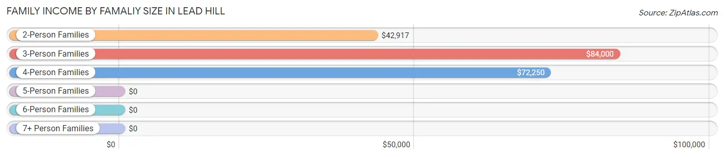 Family Income by Famaliy Size in Lead Hill