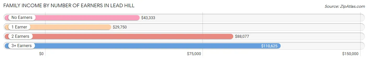 Family Income by Number of Earners in Lead Hill