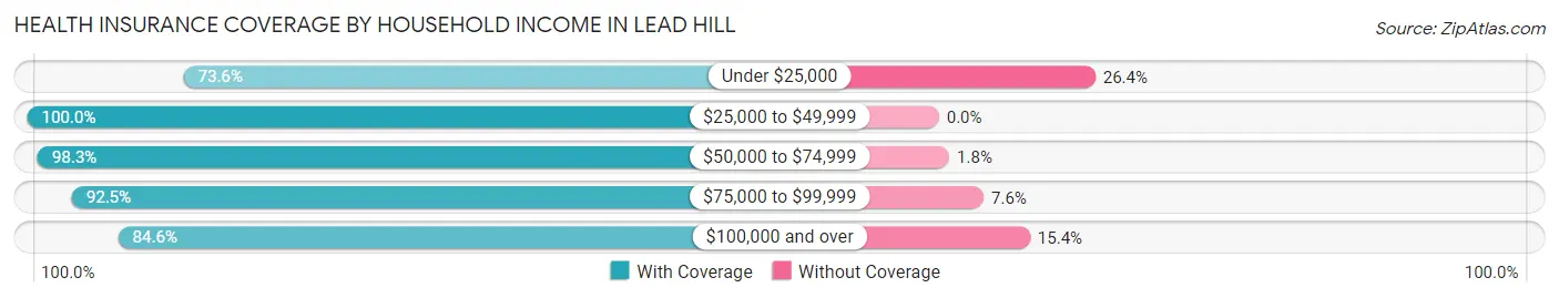 Health Insurance Coverage by Household Income in Lead Hill