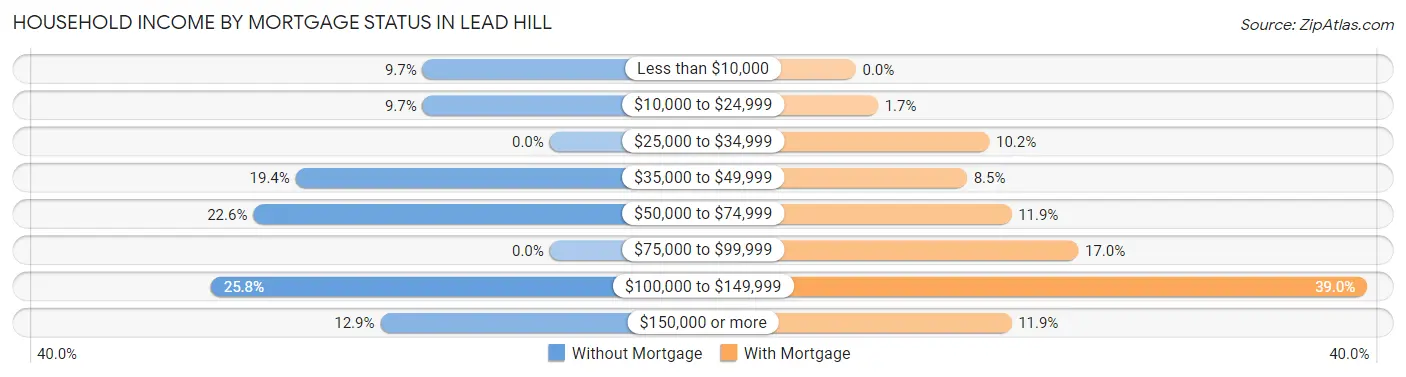 Household Income by Mortgage Status in Lead Hill
