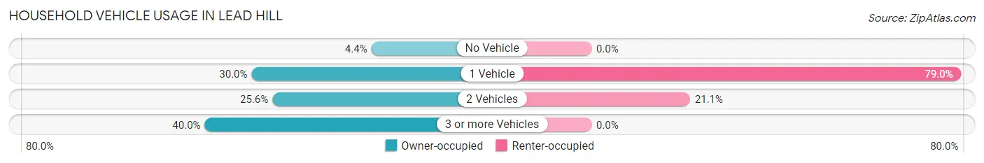 Household Vehicle Usage in Lead Hill