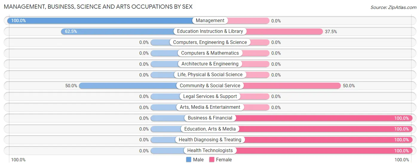 Management, Business, Science and Arts Occupations by Sex in Lead Hill