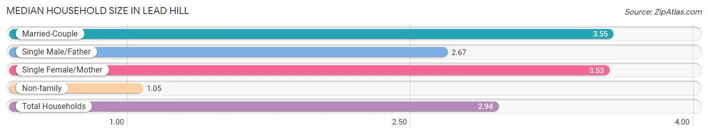 Median Household Size in Lead Hill