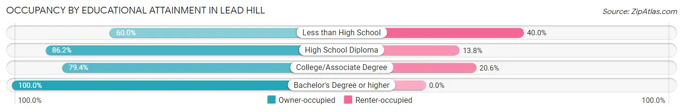 Occupancy by Educational Attainment in Lead Hill