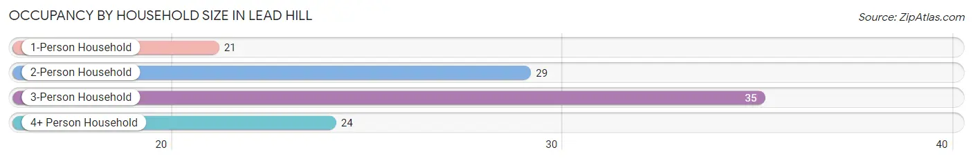 Occupancy by Household Size in Lead Hill