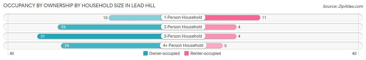 Occupancy by Ownership by Household Size in Lead Hill