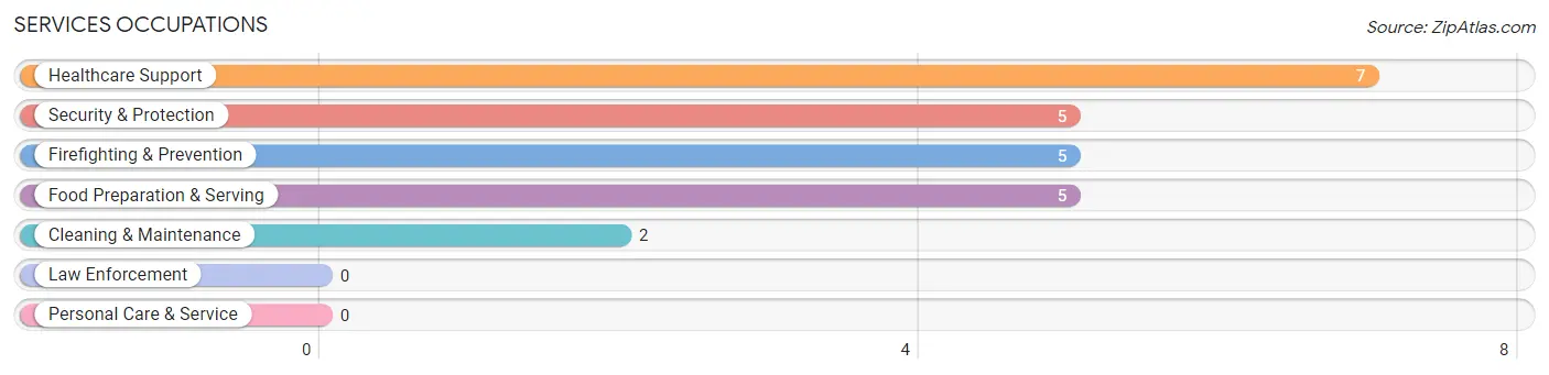 Services Occupations in Lead Hill