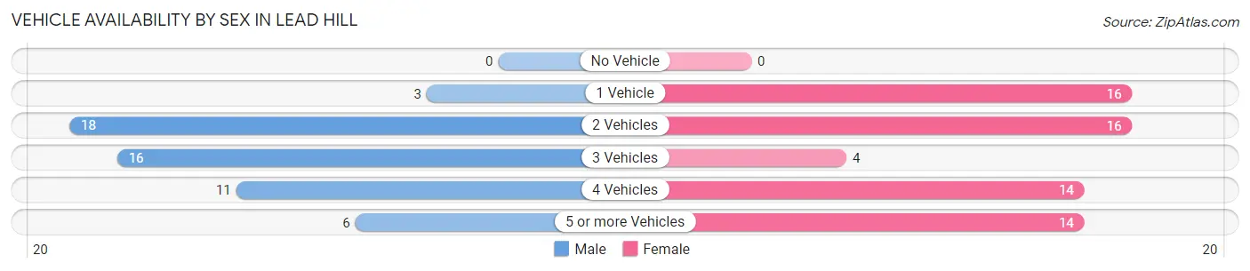 Vehicle Availability by Sex in Lead Hill