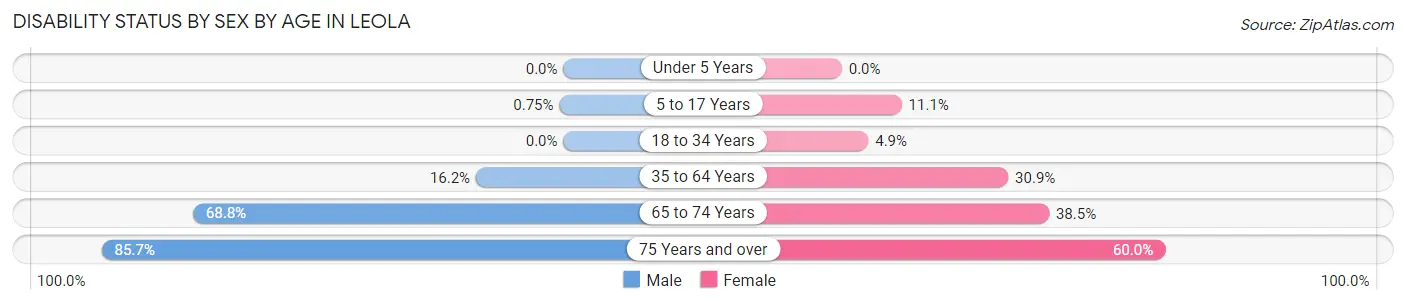 Disability Status by Sex by Age in Leola