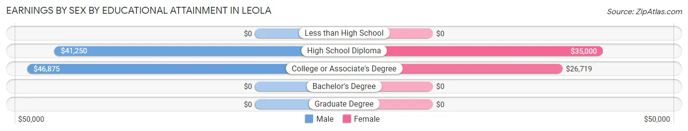 Earnings by Sex by Educational Attainment in Leola