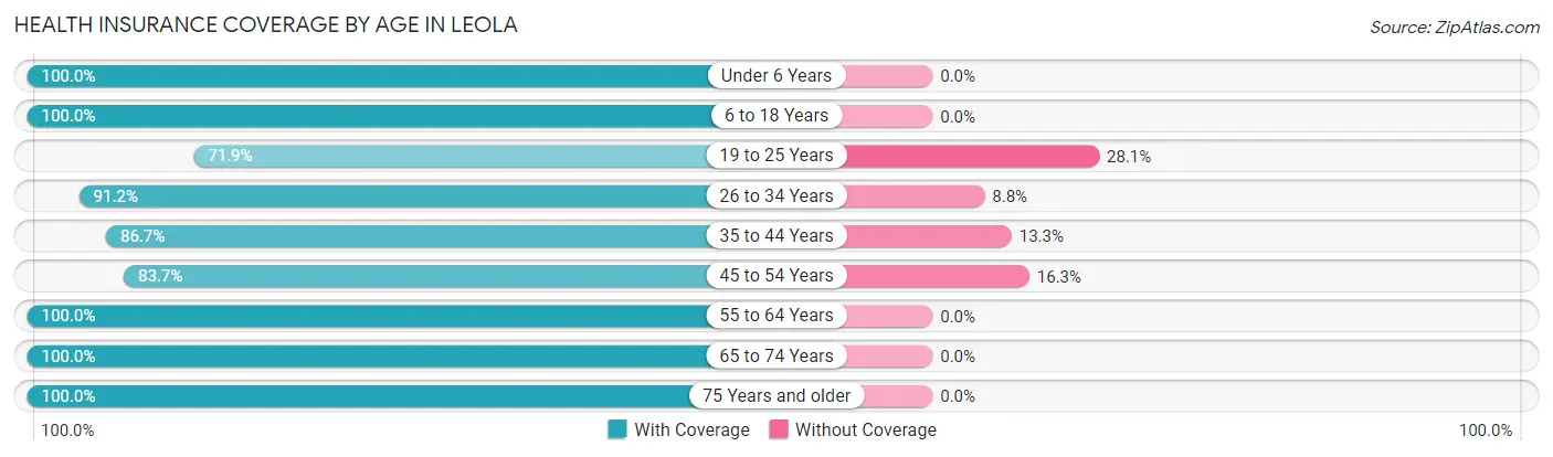 Health Insurance Coverage by Age in Leola