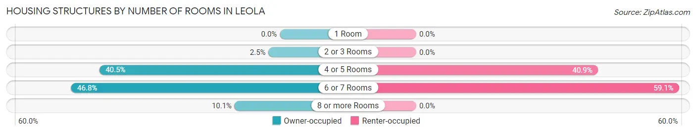 Housing Structures by Number of Rooms in Leola