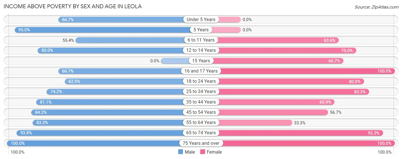 Income Above Poverty by Sex and Age in Leola